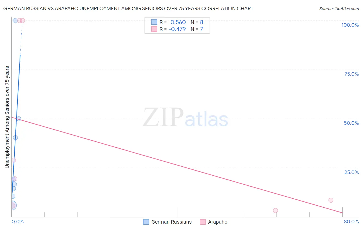 German Russian vs Arapaho Unemployment Among Seniors over 75 years