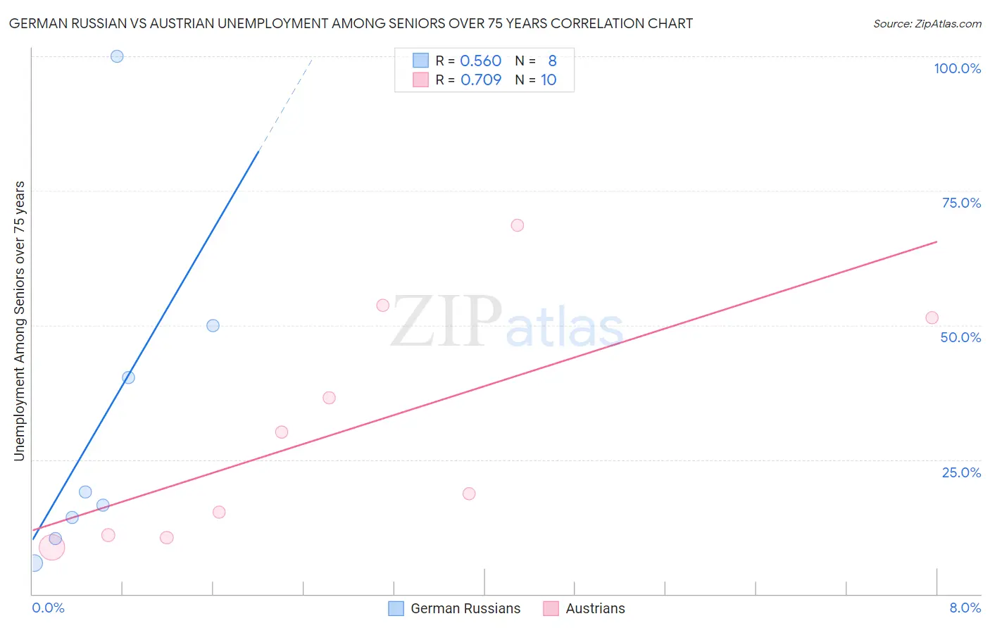 German Russian vs Austrian Unemployment Among Seniors over 75 years