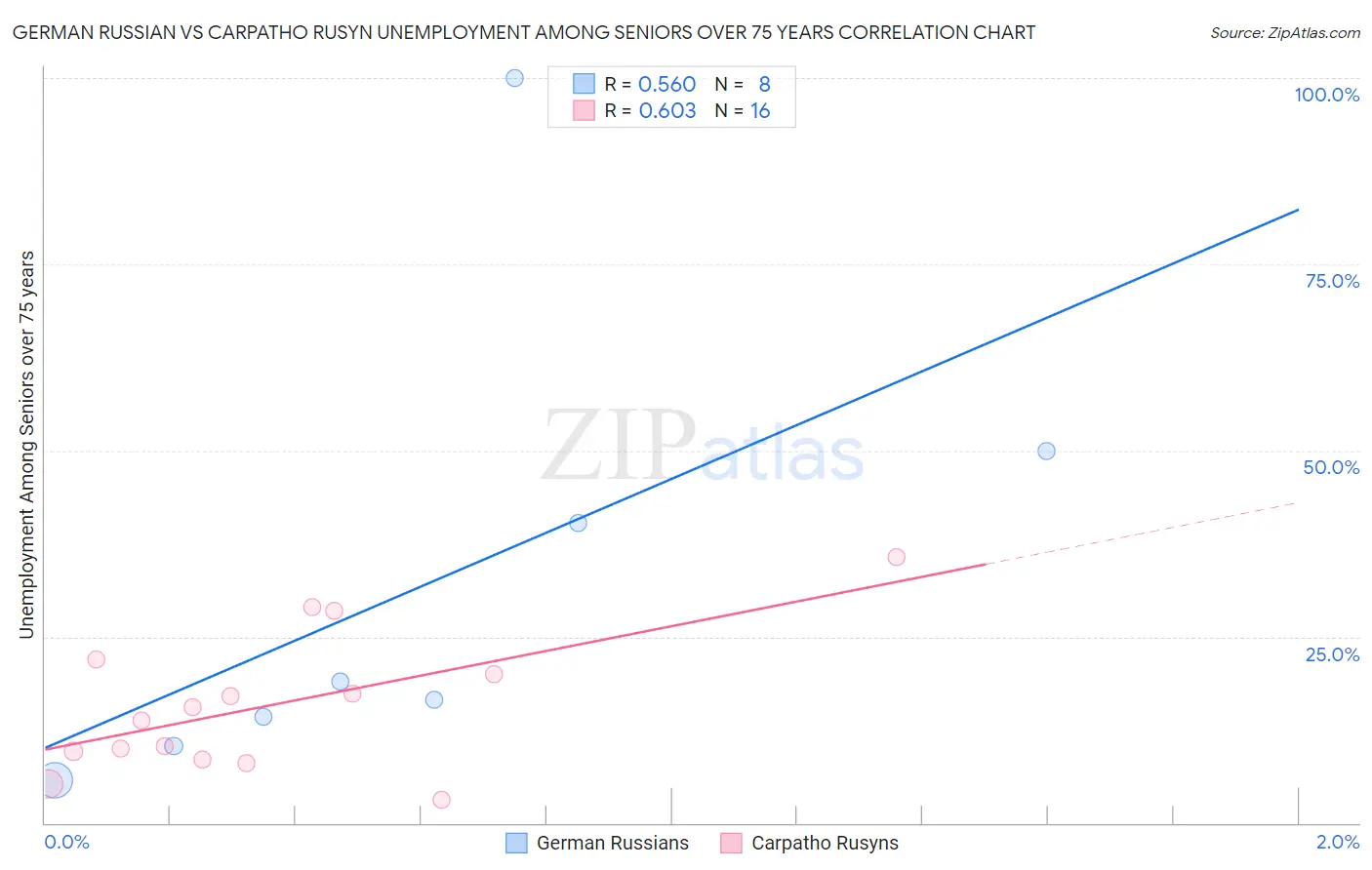 German Russian vs Carpatho Rusyn Unemployment Among Seniors over 75 years