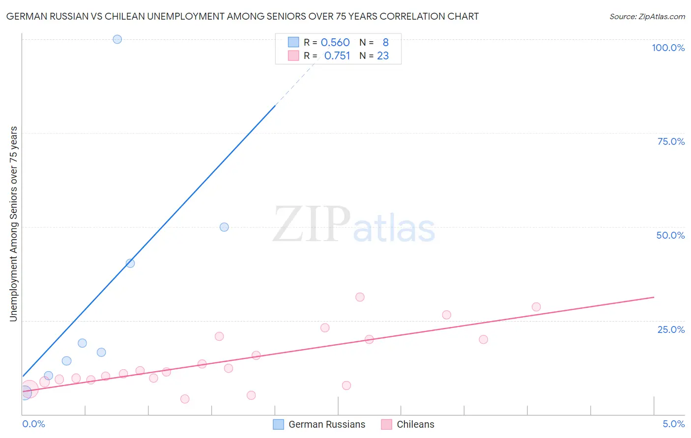 German Russian vs Chilean Unemployment Among Seniors over 75 years