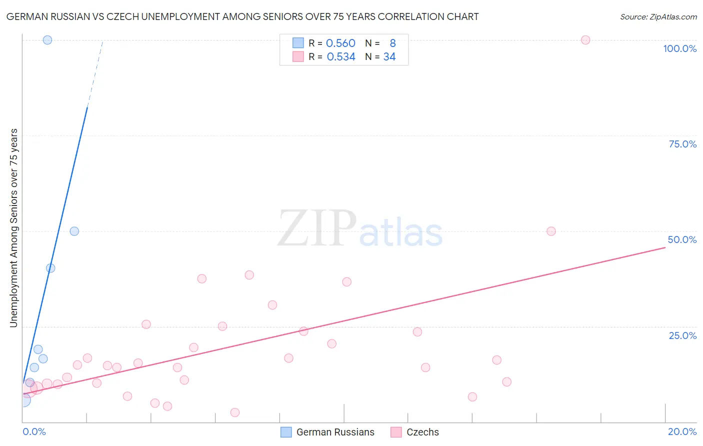 German Russian vs Czech Unemployment Among Seniors over 75 years