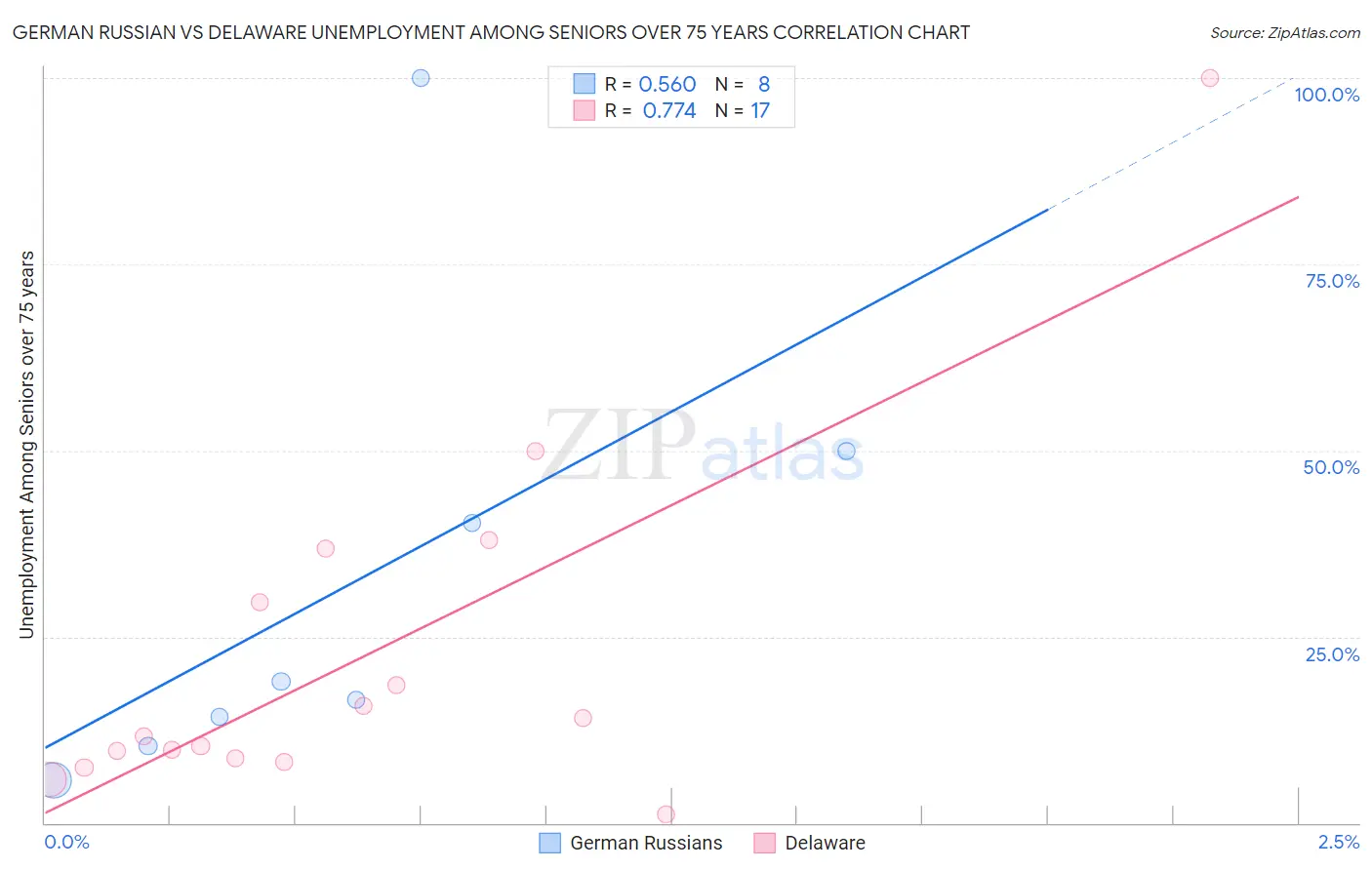 German Russian vs Delaware Unemployment Among Seniors over 75 years