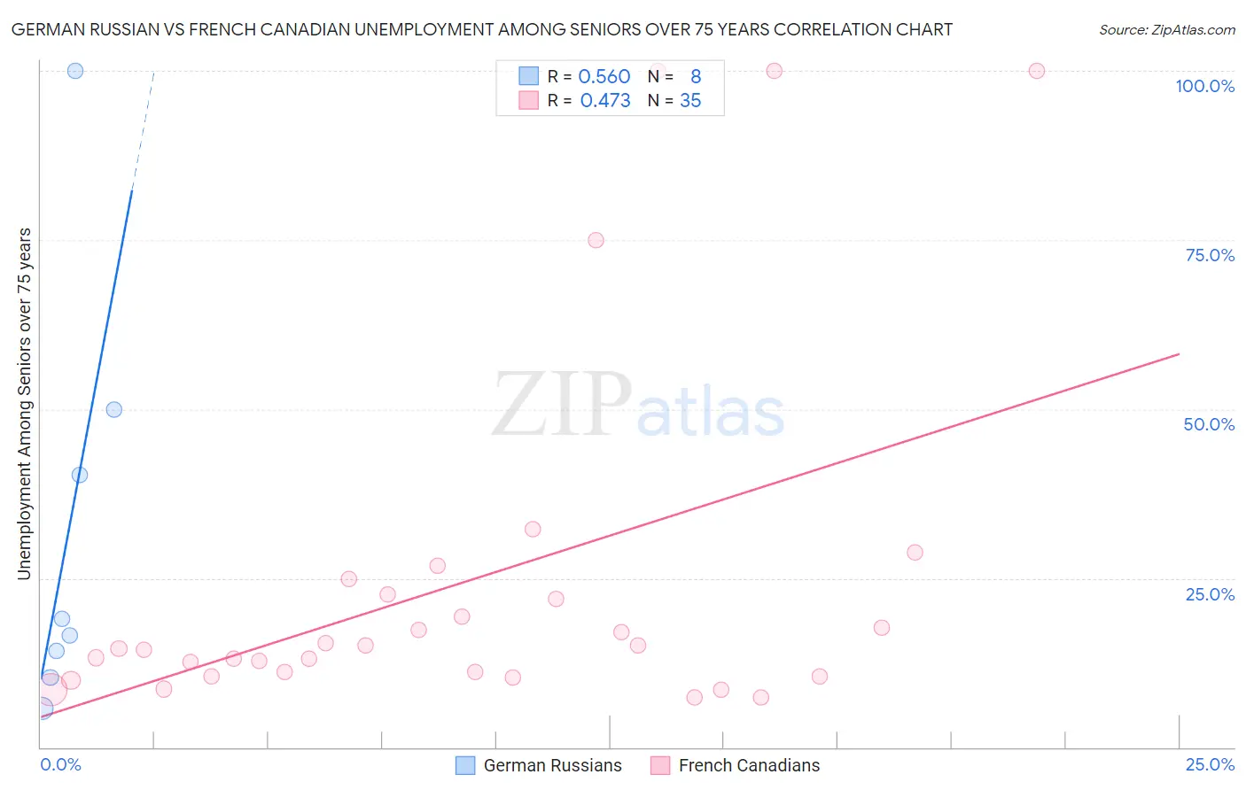 German Russian vs French Canadian Unemployment Among Seniors over 75 years