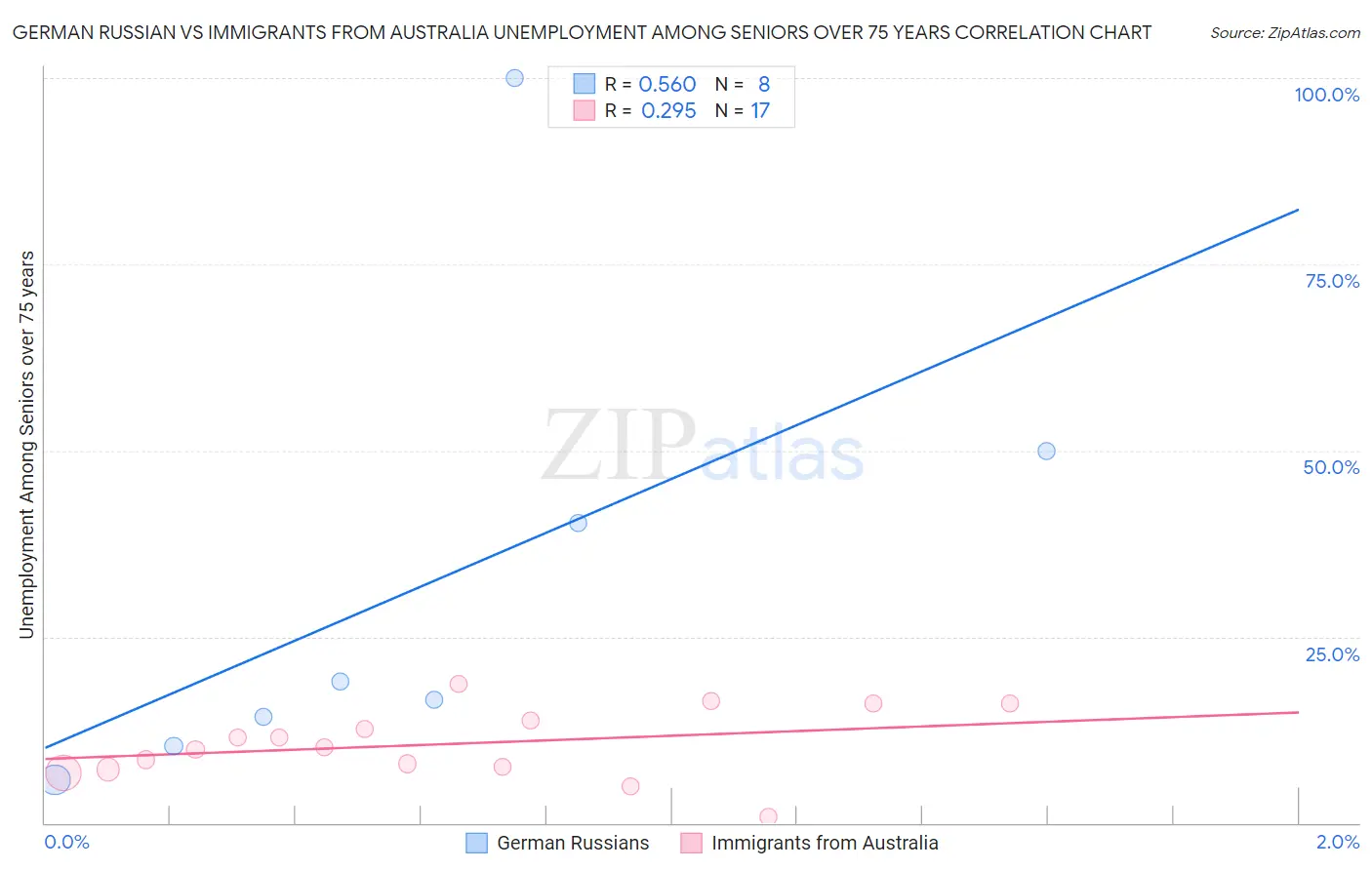 German Russian vs Immigrants from Australia Unemployment Among Seniors over 75 years