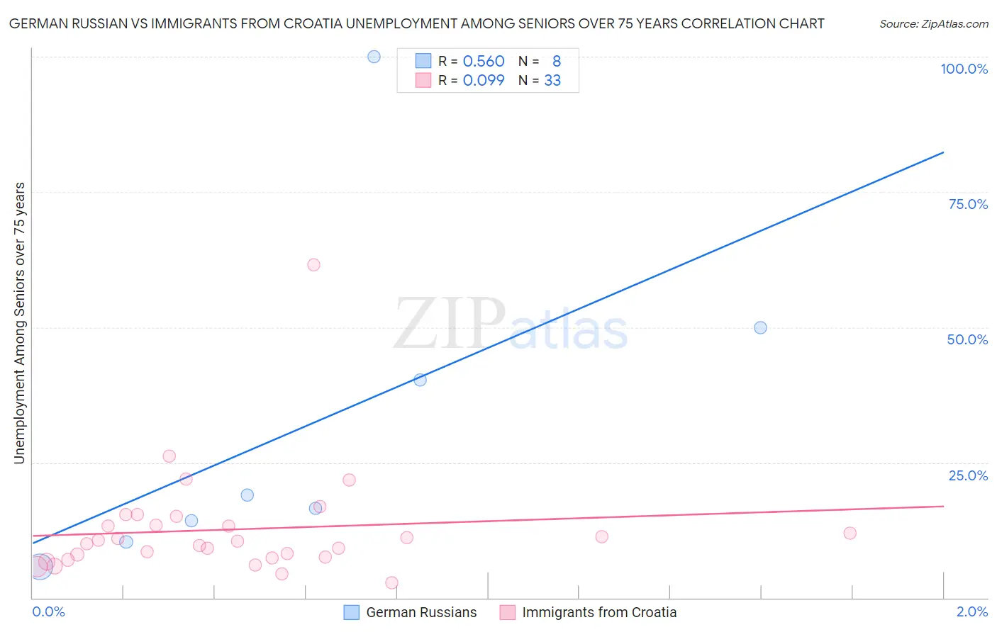 German Russian vs Immigrants from Croatia Unemployment Among Seniors over 75 years