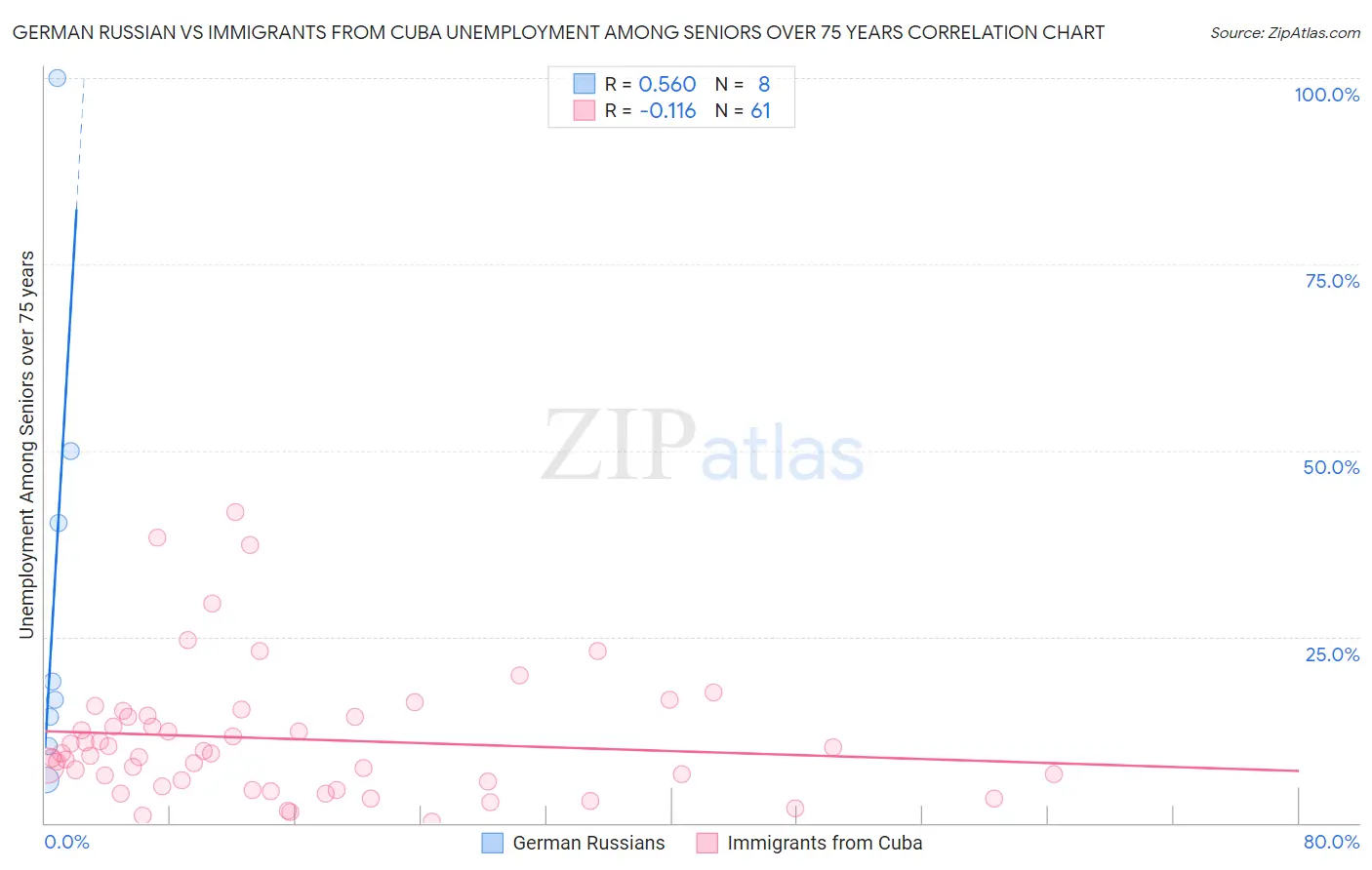 German Russian vs Immigrants from Cuba Unemployment Among Seniors over 75 years