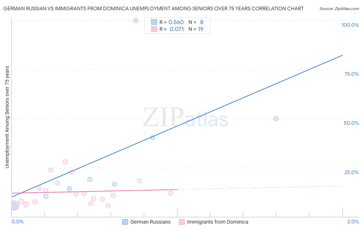 German Russian vs Immigrants from Dominica Unemployment Among Seniors over 75 years