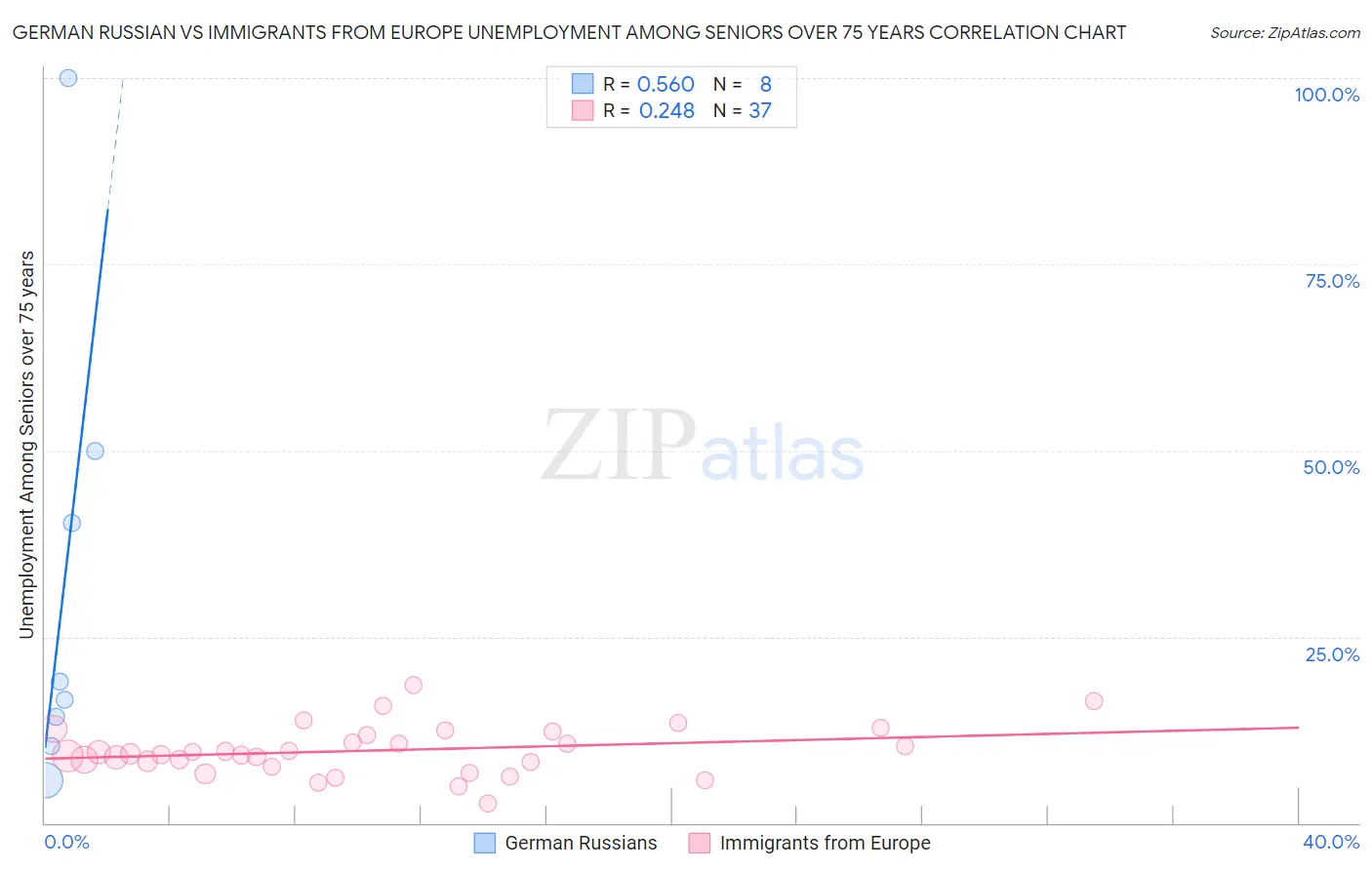 German Russian vs Immigrants from Europe Unemployment Among Seniors over 75 years