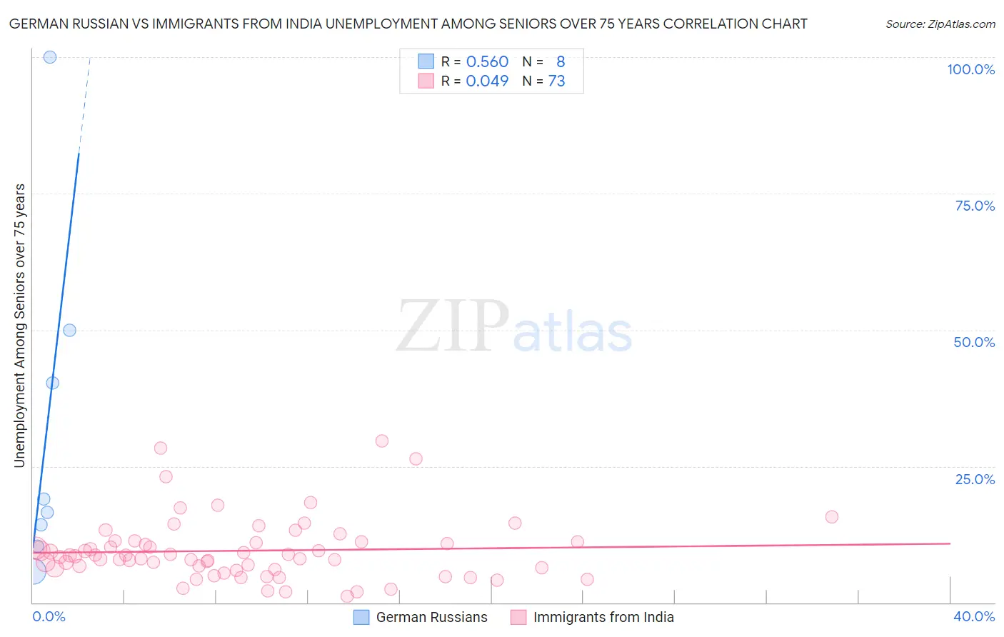 German Russian vs Immigrants from India Unemployment Among Seniors over 75 years