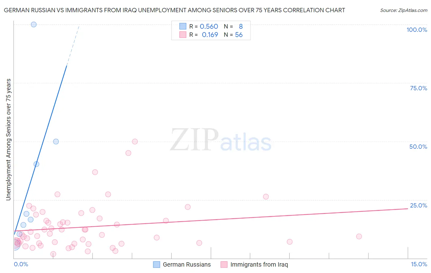 German Russian vs Immigrants from Iraq Unemployment Among Seniors over 75 years