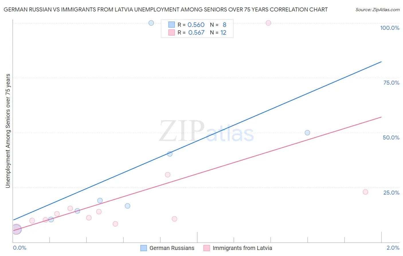 German Russian vs Immigrants from Latvia Unemployment Among Seniors over 75 years