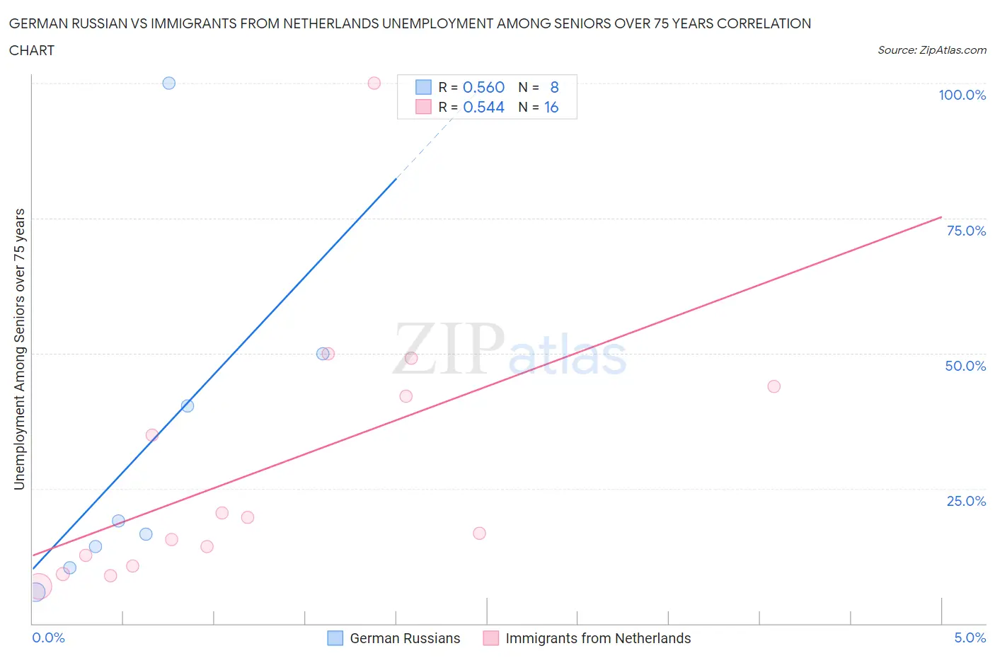 German Russian vs Immigrants from Netherlands Unemployment Among Seniors over 75 years