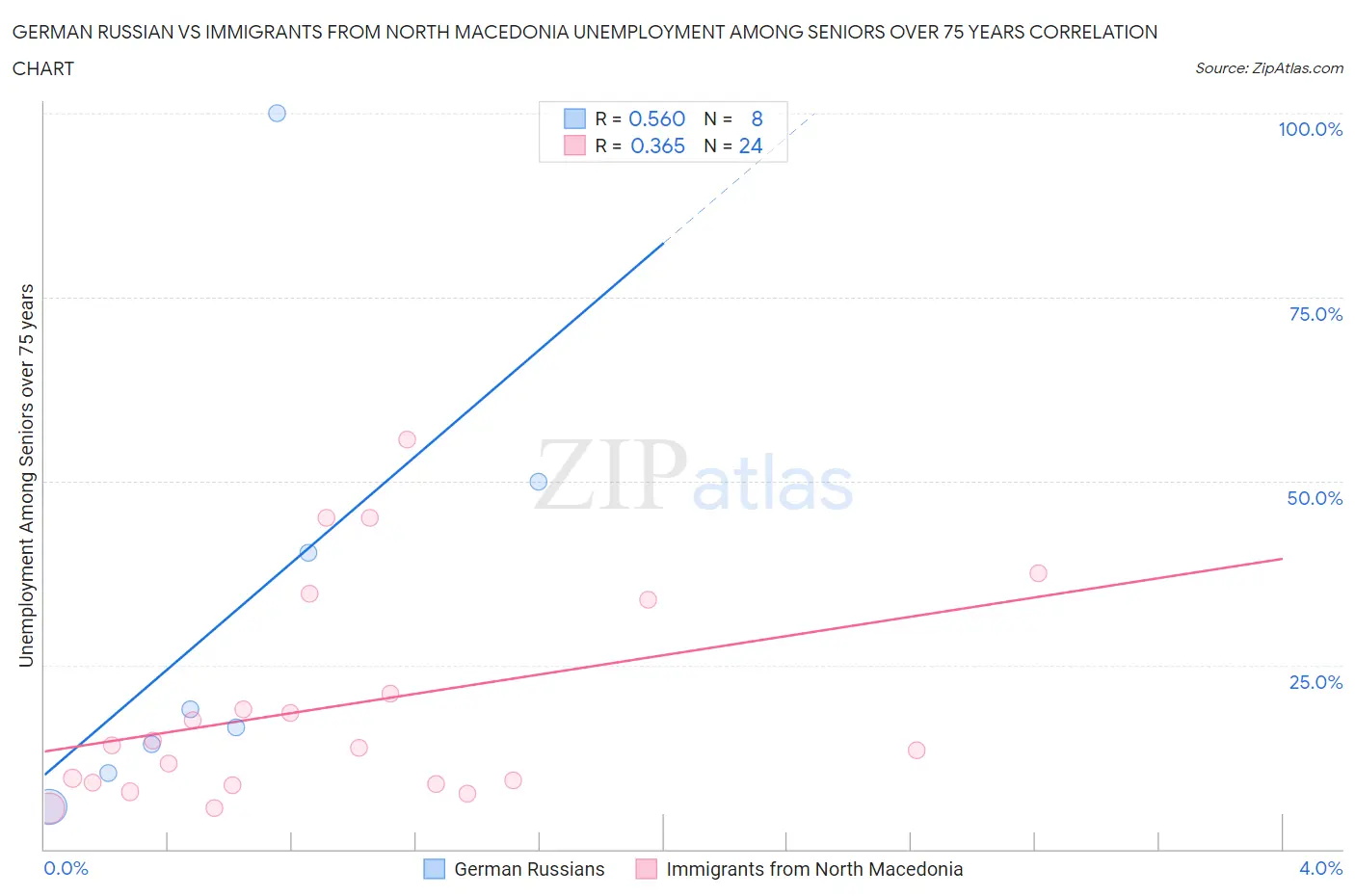 German Russian vs Immigrants from North Macedonia Unemployment Among Seniors over 75 years