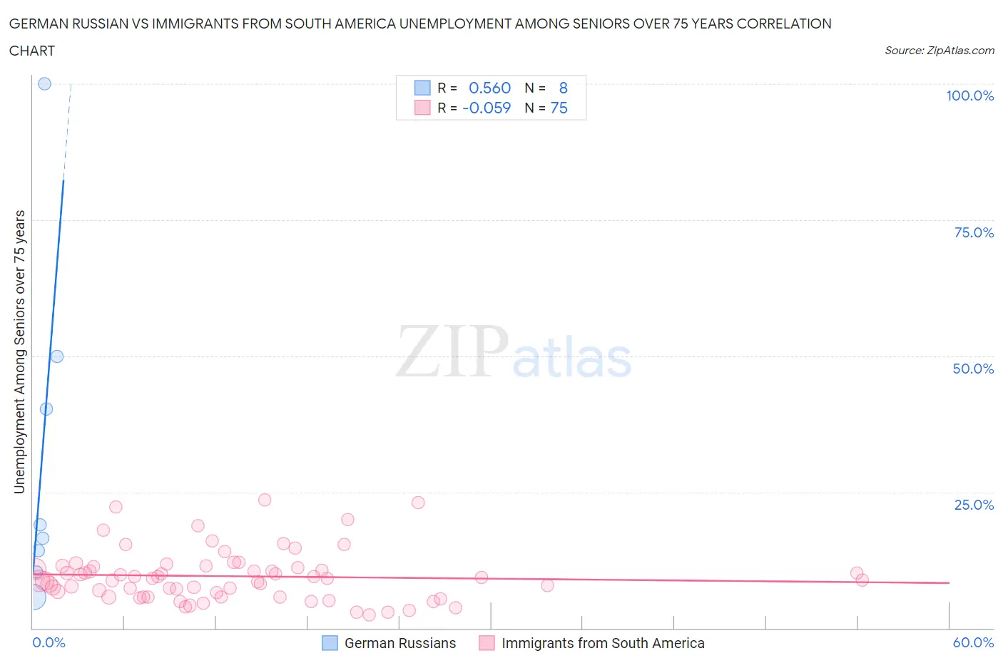 German Russian vs Immigrants from South America Unemployment Among Seniors over 75 years