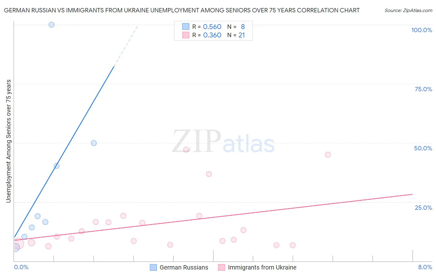 German Russian vs Immigrants from Ukraine Unemployment Among Seniors over 75 years