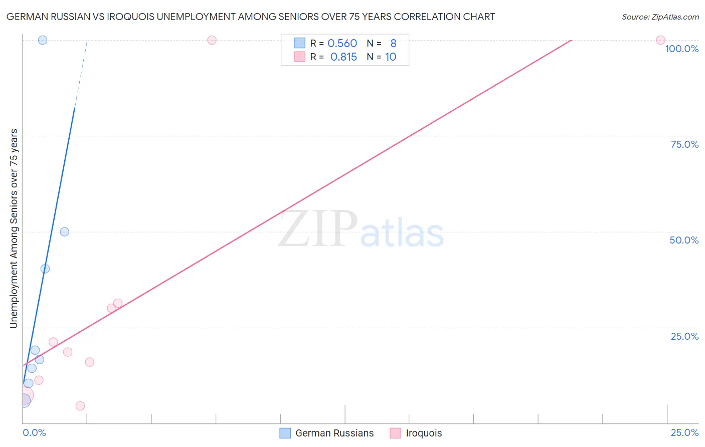 German Russian vs Iroquois Unemployment Among Seniors over 75 years