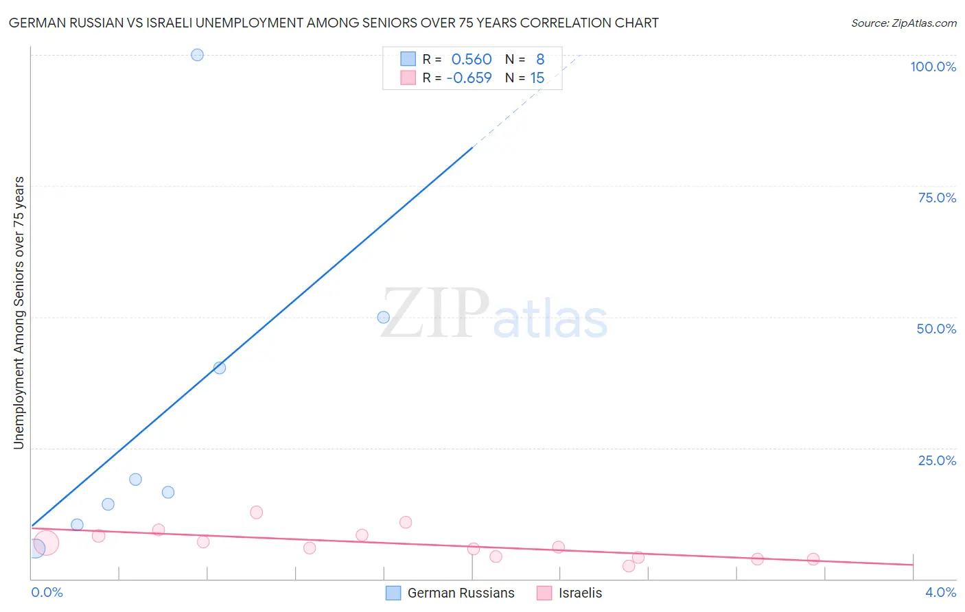 German Russian vs Israeli Unemployment Among Seniors over 75 years