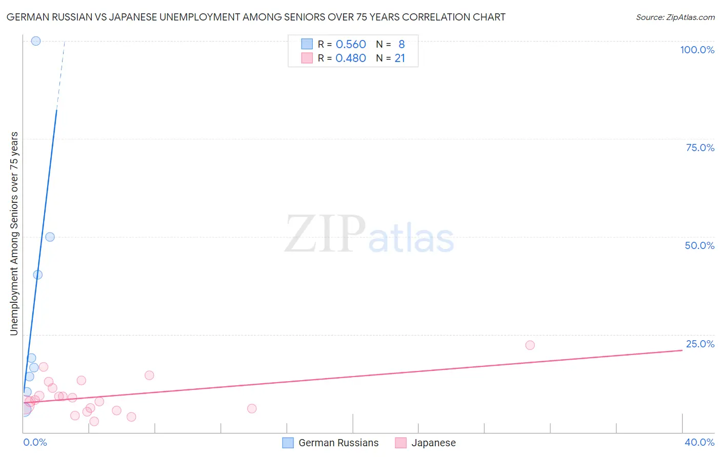 German Russian vs Japanese Unemployment Among Seniors over 75 years