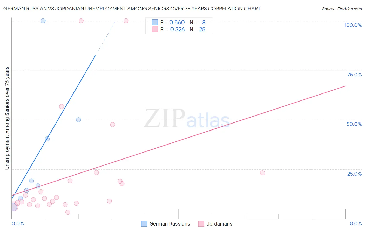 German Russian vs Jordanian Unemployment Among Seniors over 75 years