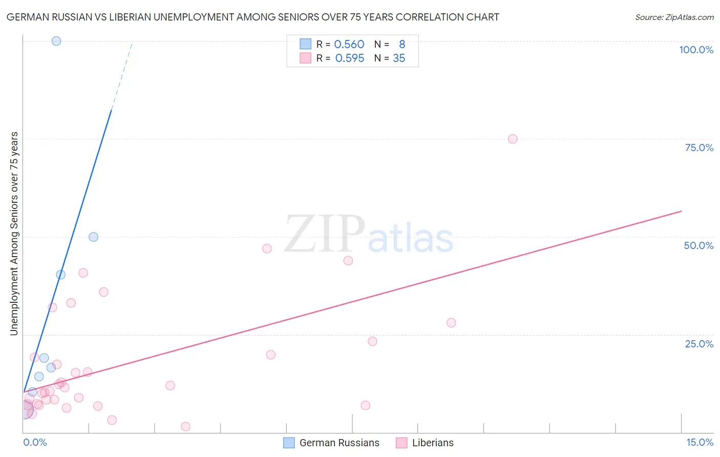 German Russian vs Liberian Unemployment Among Seniors over 75 years