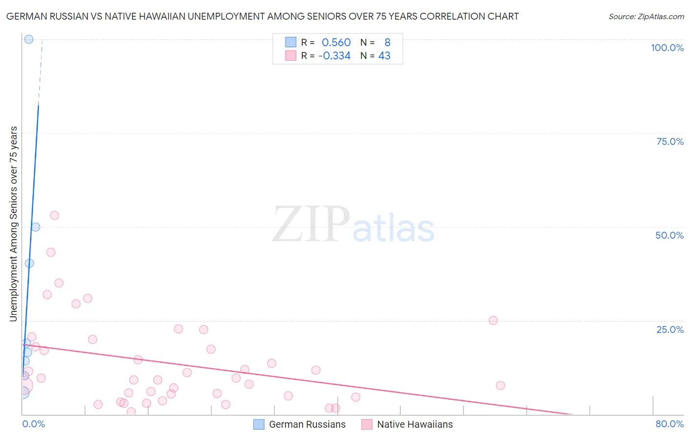 German Russian vs Native Hawaiian Unemployment Among Seniors over 75 years