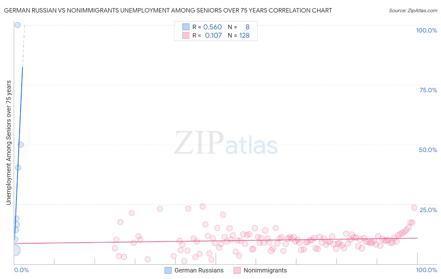 German Russian vs Nonimmigrants Unemployment Among Seniors over 75 years