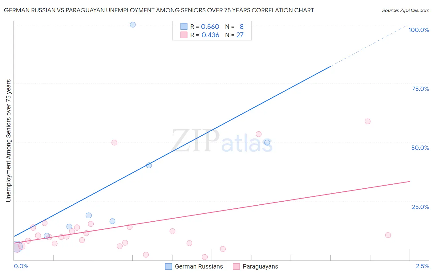 German Russian vs Paraguayan Unemployment Among Seniors over 75 years