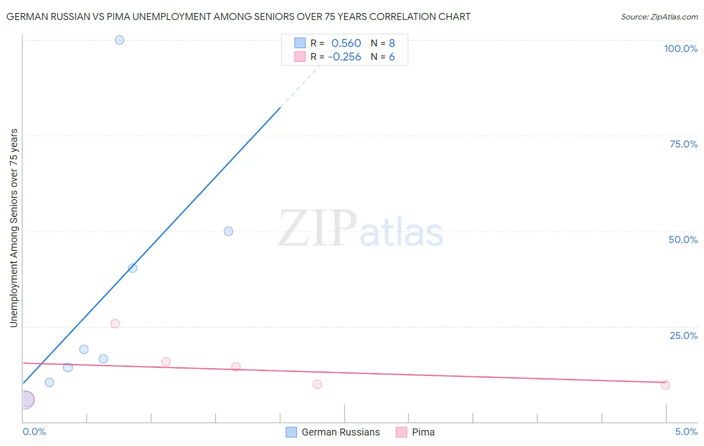 German Russian vs Pima Unemployment Among Seniors over 75 years