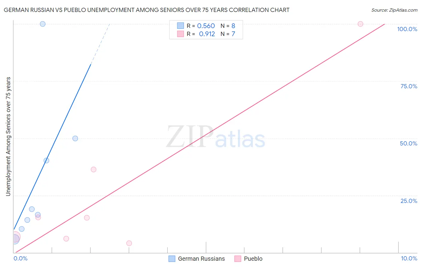 German Russian vs Pueblo Unemployment Among Seniors over 75 years