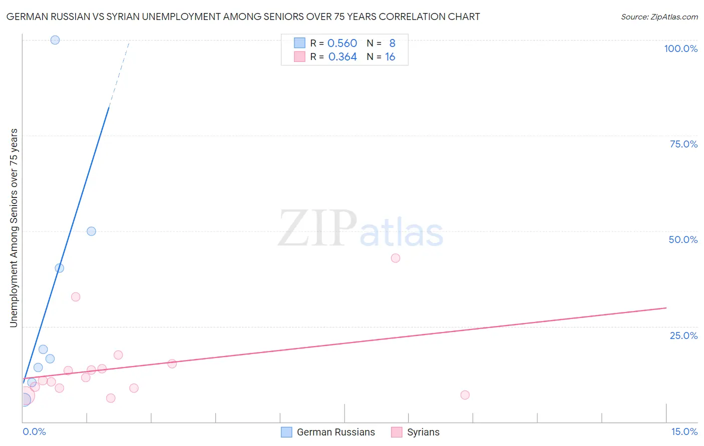 German Russian vs Syrian Unemployment Among Seniors over 75 years