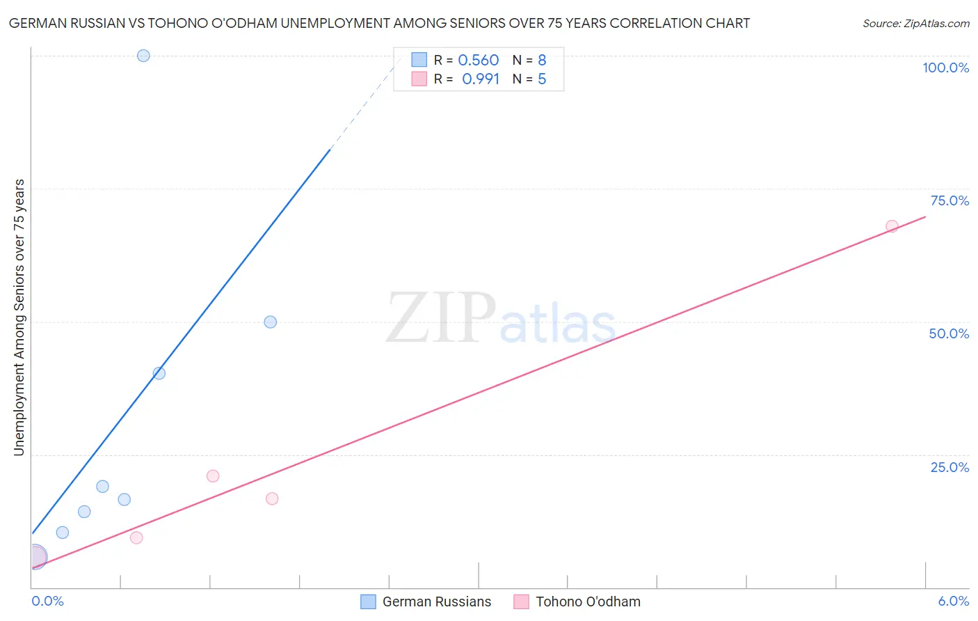 German Russian vs Tohono O'odham Unemployment Among Seniors over 75 years