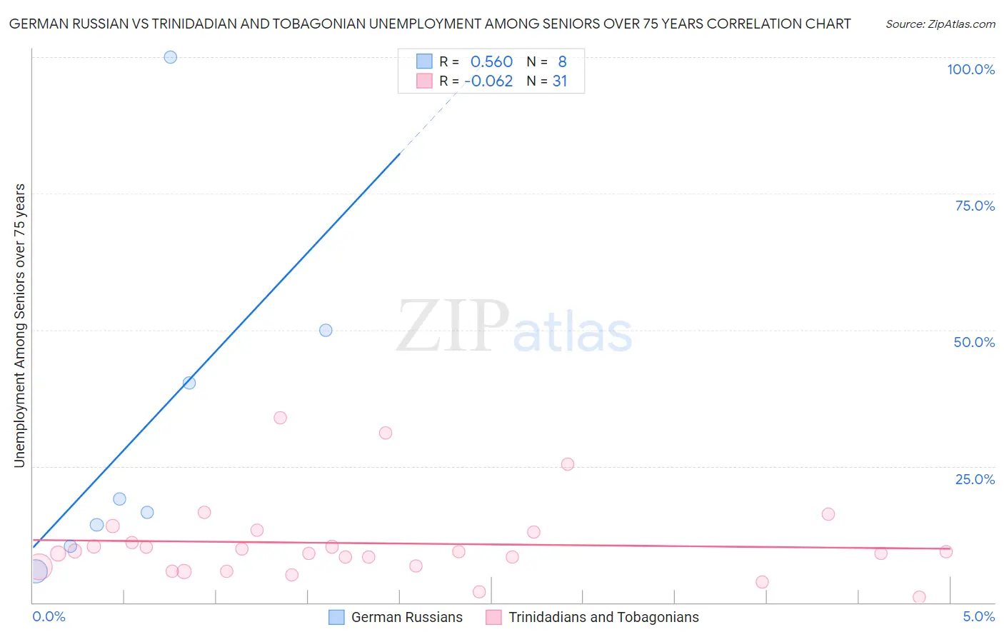 German Russian vs Trinidadian and Tobagonian Unemployment Among Seniors over 75 years