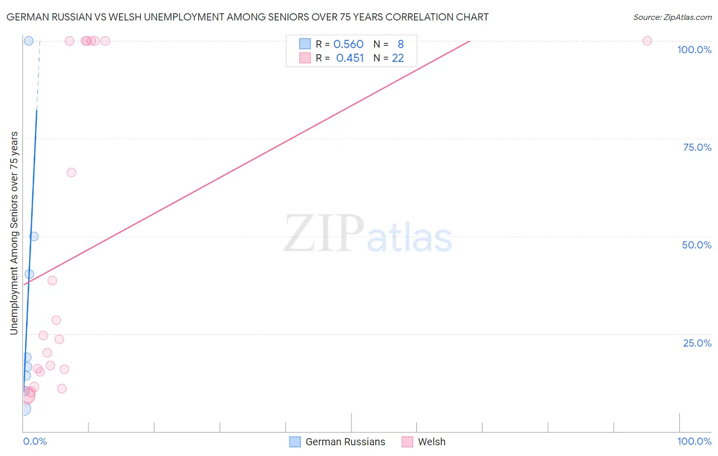 German Russian vs Welsh Unemployment Among Seniors over 75 years