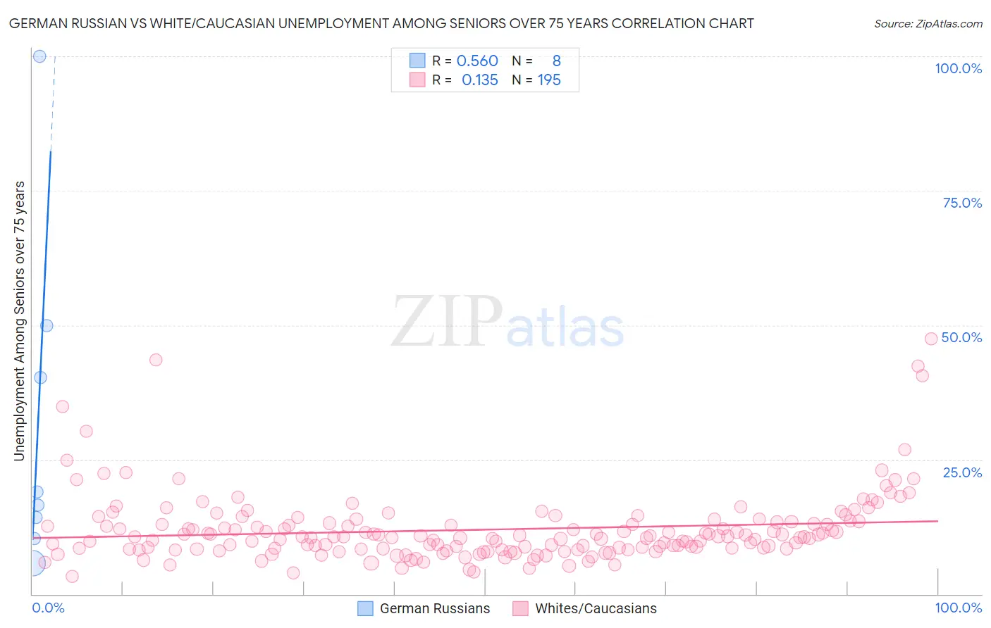 German Russian vs White/Caucasian Unemployment Among Seniors over 75 years