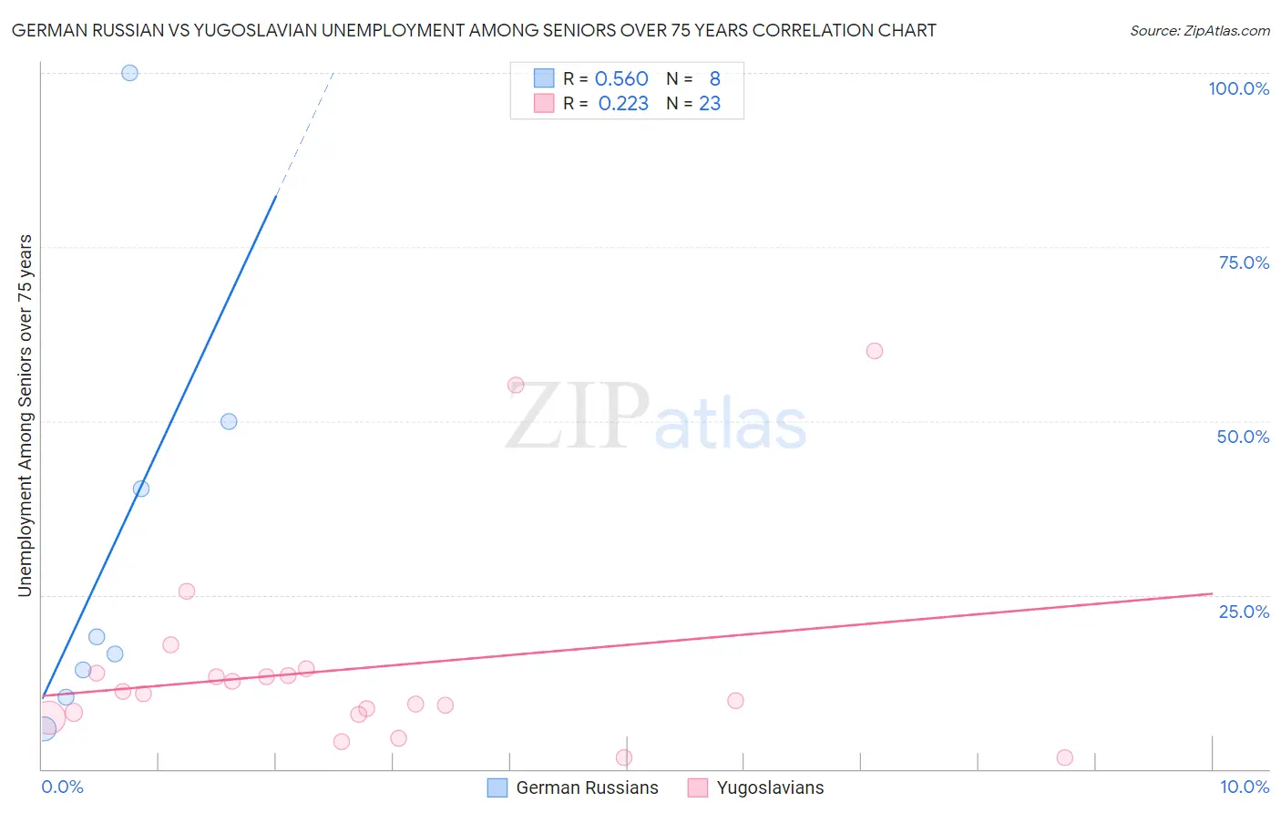 German Russian vs Yugoslavian Unemployment Among Seniors over 75 years