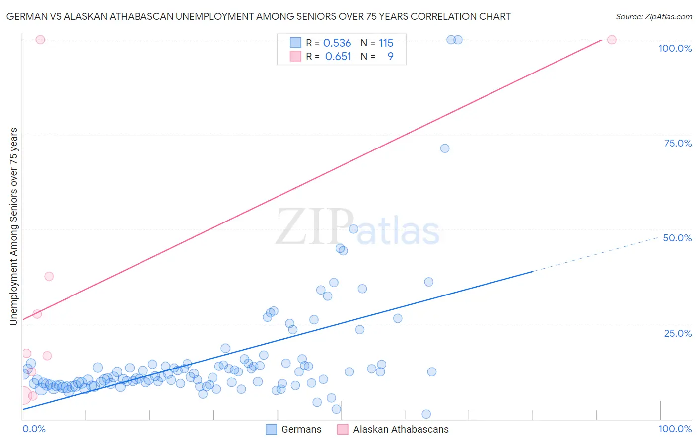 German vs Alaskan Athabascan Unemployment Among Seniors over 75 years