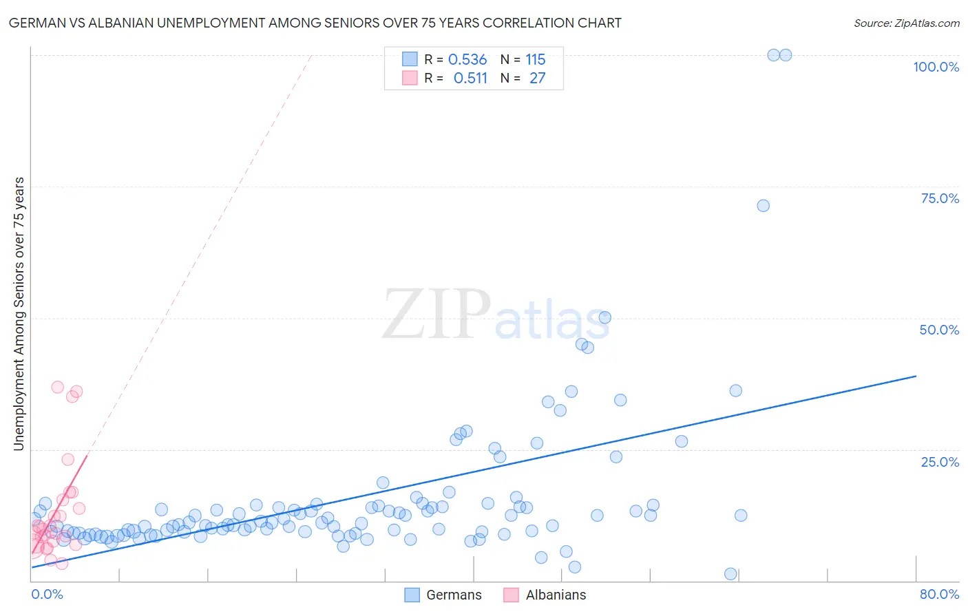 German vs Albanian Unemployment Among Seniors over 75 years