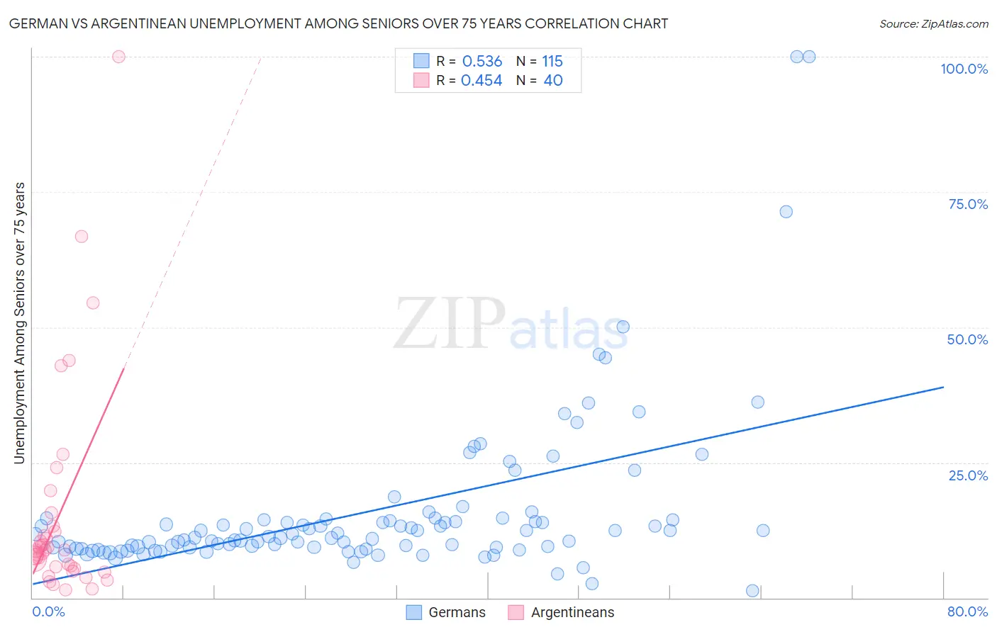 German vs Argentinean Unemployment Among Seniors over 75 years