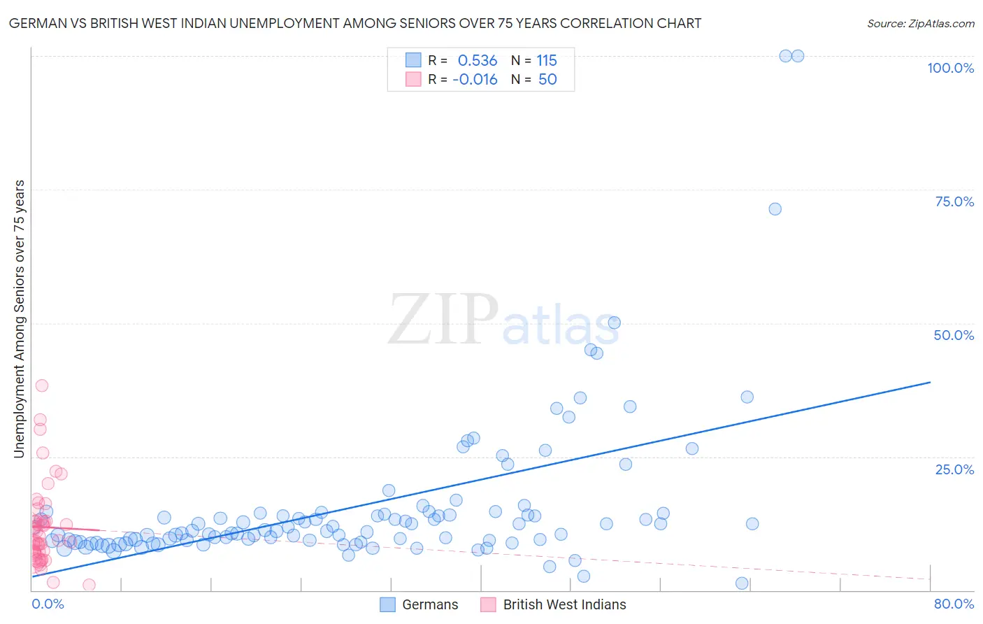 German vs British West Indian Unemployment Among Seniors over 75 years