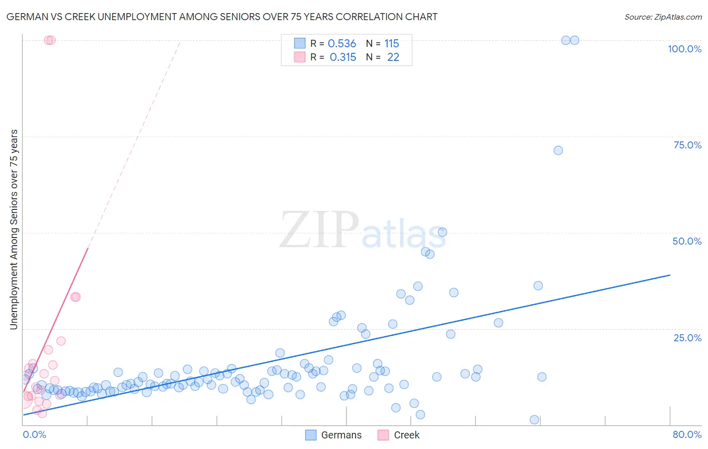 German vs Creek Unemployment Among Seniors over 75 years