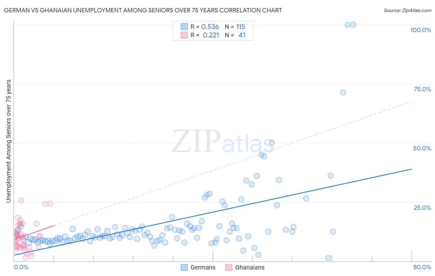 German vs Ghanaian Unemployment Among Seniors over 75 years