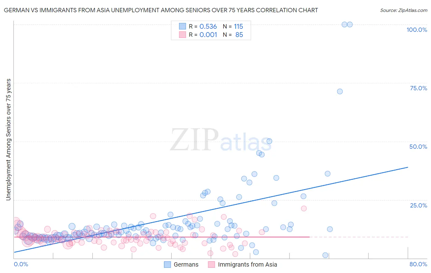 German vs Immigrants from Asia Unemployment Among Seniors over 75 years