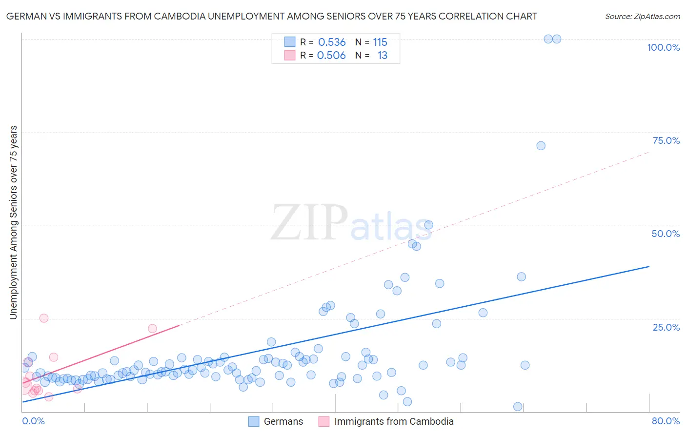 German vs Immigrants from Cambodia Unemployment Among Seniors over 75 years