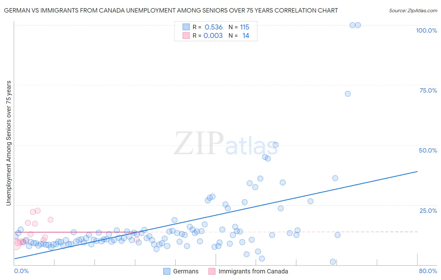 German vs Immigrants from Canada Unemployment Among Seniors over 75 years