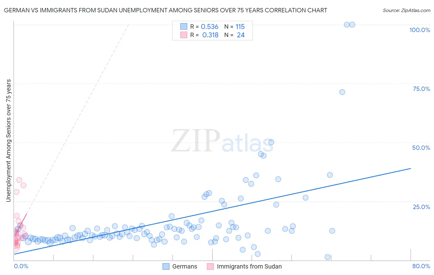 German vs Immigrants from Sudan Unemployment Among Seniors over 75 years