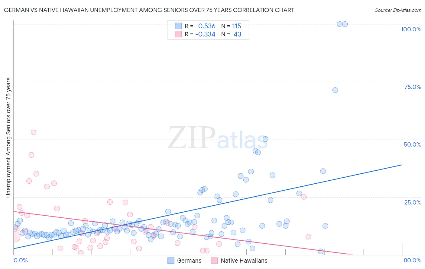 German vs Native Hawaiian Unemployment Among Seniors over 75 years