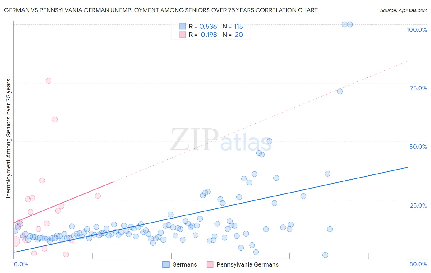 German vs Pennsylvania German Unemployment Among Seniors over 75 years