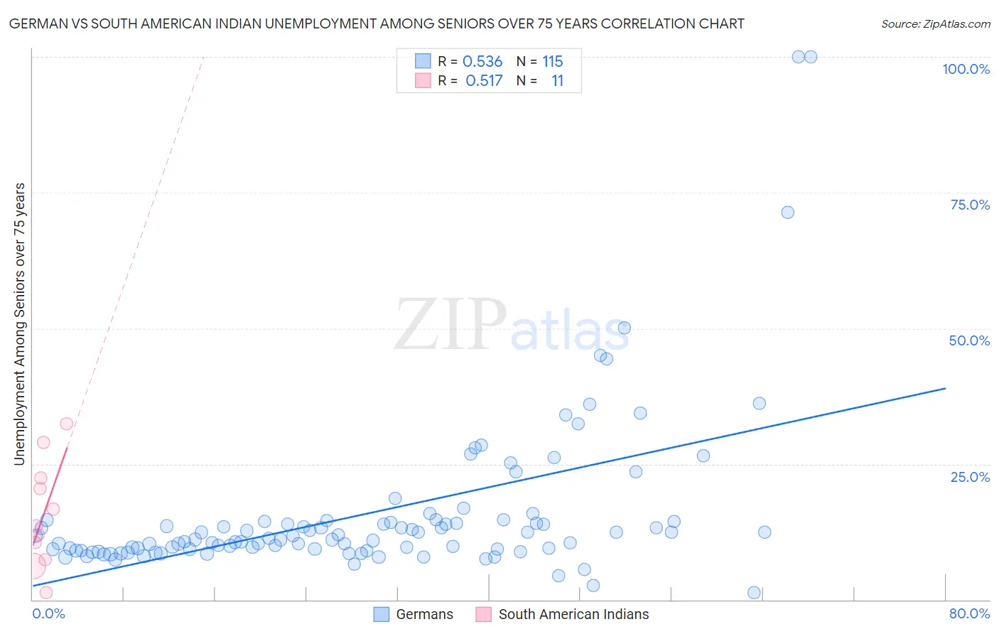 German vs South American Indian Unemployment Among Seniors over 75 years