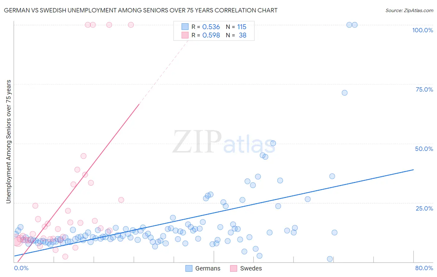 German vs Swedish Unemployment Among Seniors over 75 years