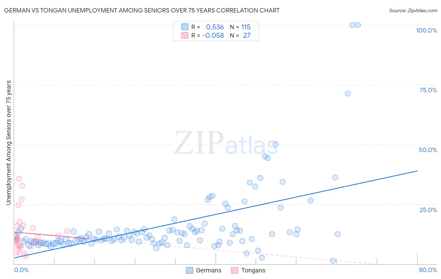 German vs Tongan Unemployment Among Seniors over 75 years